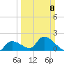 Pumpkin Key tide chart for Sunday, March 8, 2026