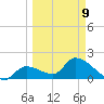 Pumpkin Key tide chart for Monday, March 9, 2026