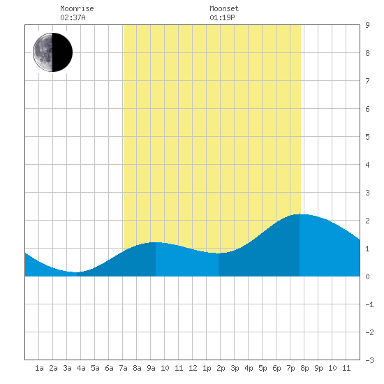 Pumpkin Key tide chart for Friday, April 10, 2026