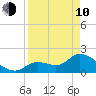 Pumpkin Key tide chart for Friday, April 10, 2026
