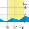 Pumpkin Key tide chart for Saturday, April 11, 2026