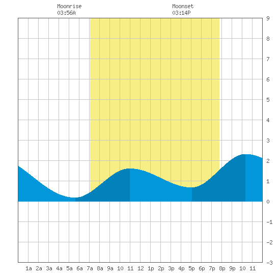 Pumpkin Key tide chart for Sunday, April 12, 2026