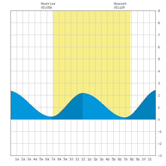 Pumpkin Key tide chart for Tuesday, April 14, 2026