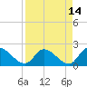 Pumpkin Key tide chart for Tuesday, April 14, 2026