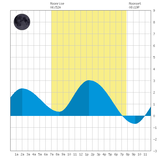 Pumpkin Key tide chart for Friday, April 17, 2026
