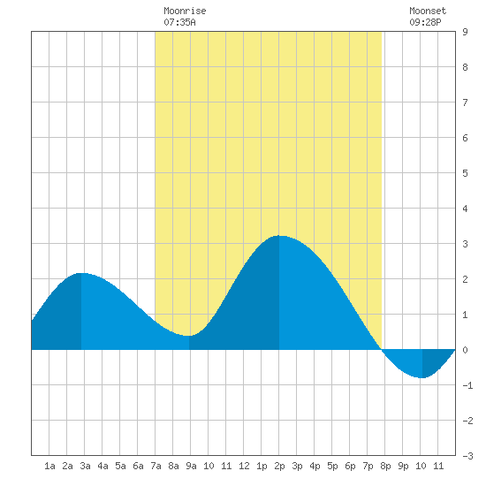 Pumpkin Key tide chart for Saturday, April 18, 2026