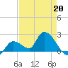 Pumpkin Key tide chart for Monday, April 20, 2026