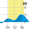 Pumpkin Key tide chart for Wednesday, April 22, 2026