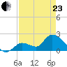 Pumpkin Key tide chart for Thursday, April 23, 2026