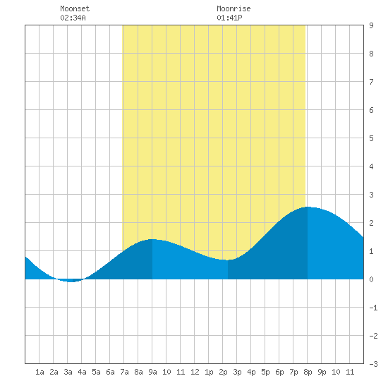 Pumpkin Key tide chart for Friday, April 24, 2026