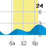 Pumpkin Key tide chart for Friday, April 24, 2026