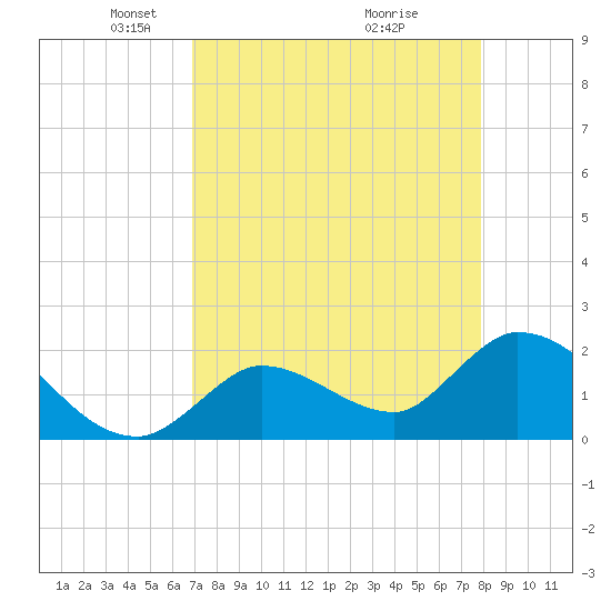 Pumpkin Key tide chart for Saturday, April 25, 2026