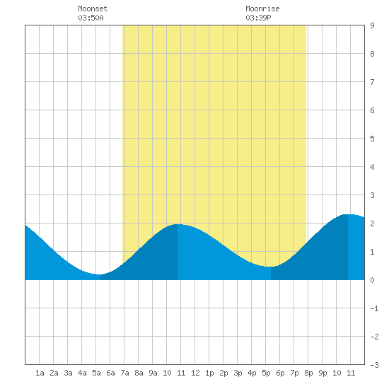Pumpkin Key tide chart for Sunday, April 26, 2026
