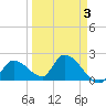 Pumpkin Key tide chart for Friday, April 3, 2026
