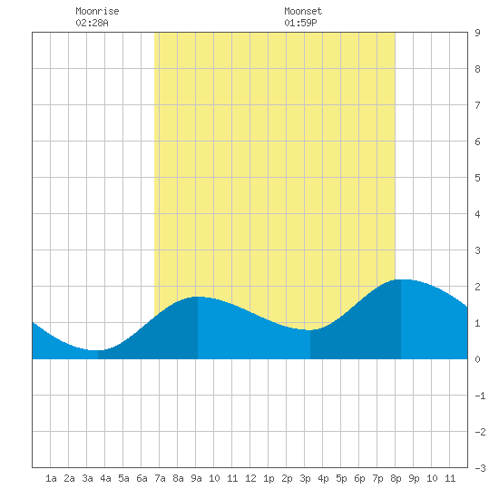 Pumpkin Key tide chart for Sunday, May 10, 2026