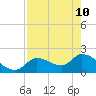 Pumpkin Key tide chart for Sunday, May 10, 2026
