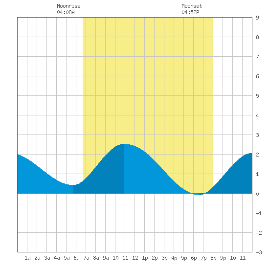 Pumpkin Key tide chart for Wednesday, May 13, 2026