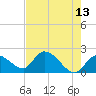 Pumpkin Key tide chart for Wednesday, May 13, 2026