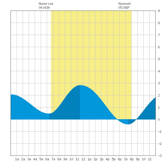 Pumpkin Key tide chart for Thursday, May 14, 2026