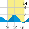 Pumpkin Key tide chart for Thursday, May 14, 2026