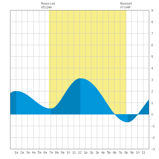 Pumpkin Key tide chart for Friday, May 15, 2026