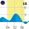 Pumpkin Key tide chart for Saturday, May 16, 2026