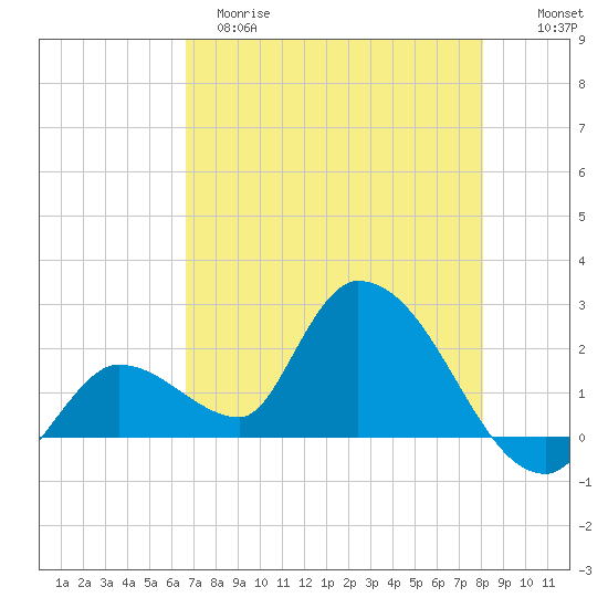 Pumpkin Key tide chart for Monday, May 18, 2026