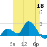 Pumpkin Key tide chart for Monday, May 18, 2026