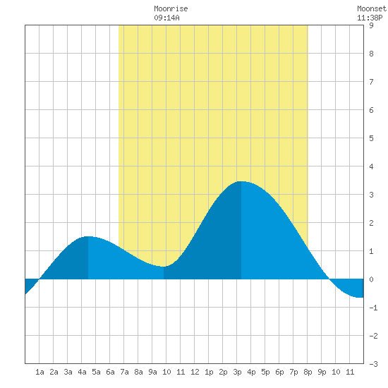 Pumpkin Key tide chart for Tuesday, May 19, 2026