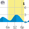 Pumpkin Key tide chart for Friday, May 1, 2026