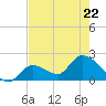 Pumpkin Key tide chart for Friday, May 22, 2026
