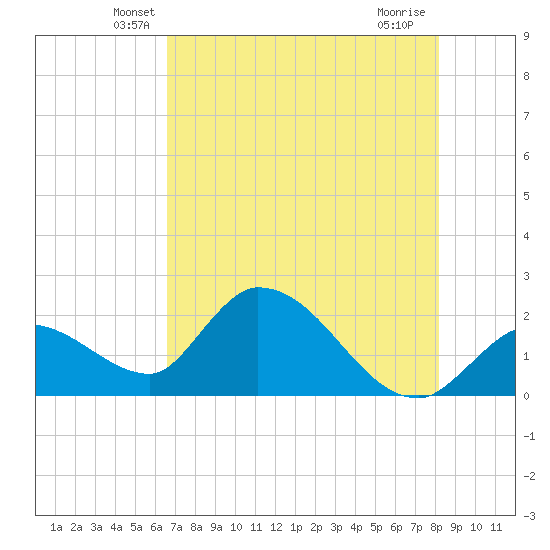 Pumpkin Key tide chart for Wednesday, May 27, 2026