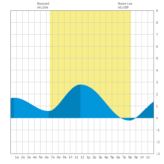 Pumpkin Key tide chart for Thursday, May 28, 2026