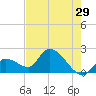 Pumpkin Key tide chart for Friday, May 29, 2026