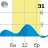 Pumpkin Key tide chart for Sunday, May 31, 2026
