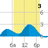 Pumpkin Key tide chart for Sunday, May 3, 2026