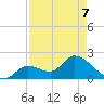 Pumpkin Key tide chart for Thursday, May 7, 2026