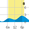 Pumpkin Key tide chart for Friday, May 8, 2026
