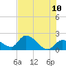 Pumpkin Key tide chart for Wednesday, June 10, 2026