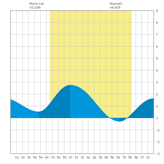 Pumpkin Key tide chart for Thursday, June 11, 2026