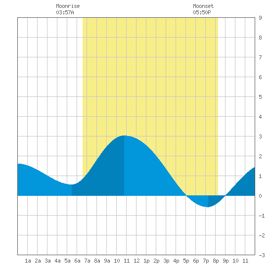 Pumpkin Key tide chart for Friday, June 12, 2026