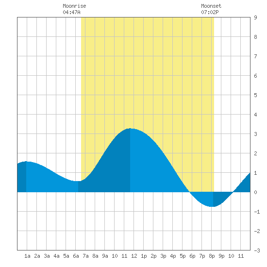 Pumpkin Key tide chart for Saturday, June 13, 2026