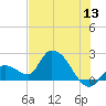 Pumpkin Key tide chart for Saturday, June 13, 2026