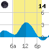 Pumpkin Key tide chart for Sunday, June 14, 2026