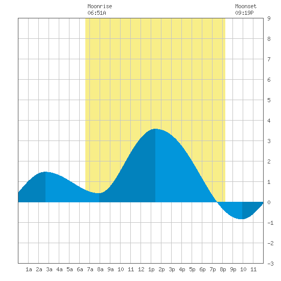 Pumpkin Key tide chart for Monday, June 15, 2026