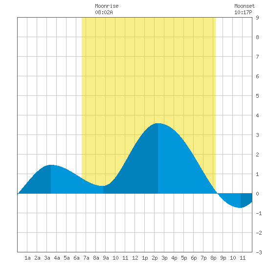 Pumpkin Key tide chart for Tuesday, June 16, 2026