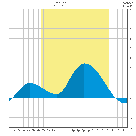 Pumpkin Key tide chart for Wednesday, June 17, 2026