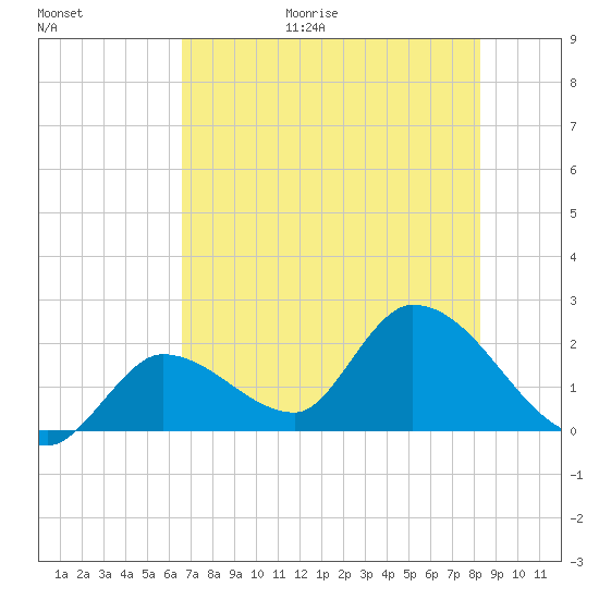 Pumpkin Key tide chart for Friday, June 19, 2026