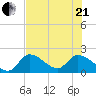 Pumpkin Key tide chart for Sunday, June 21, 2026