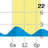 Pumpkin Key tide chart for Monday, June 22, 2026